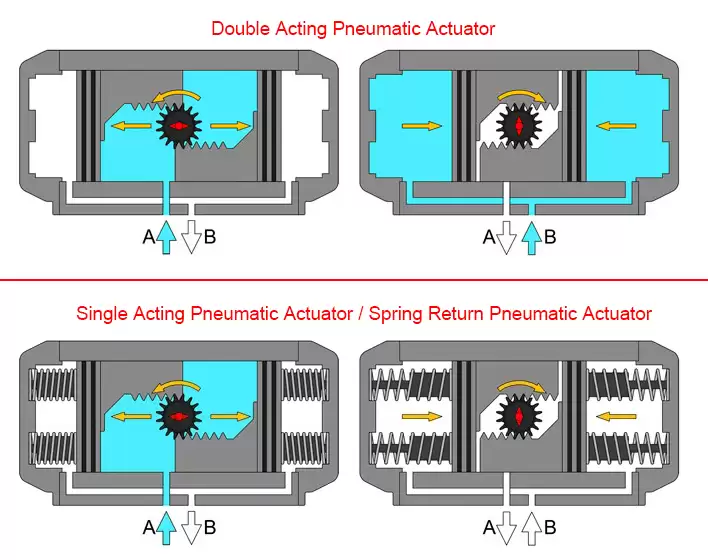 Bộ truyền động Single acting và Double acting actuator